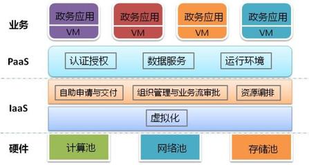 電子政務云與公共服務云的區別及電子政務電子認證服務解析